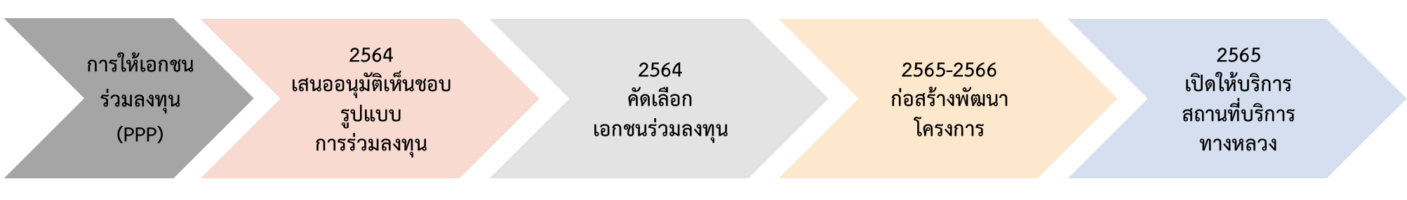แผนการดำเนินงานขั้นถัดไป