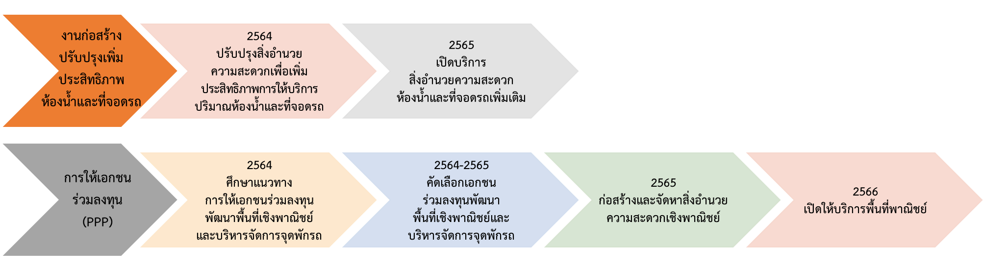 แผนการดำเนินงานขั้นถัดไป