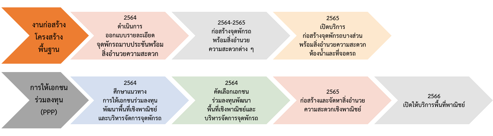 แผนการดำเนินงานขั้นถัดไป